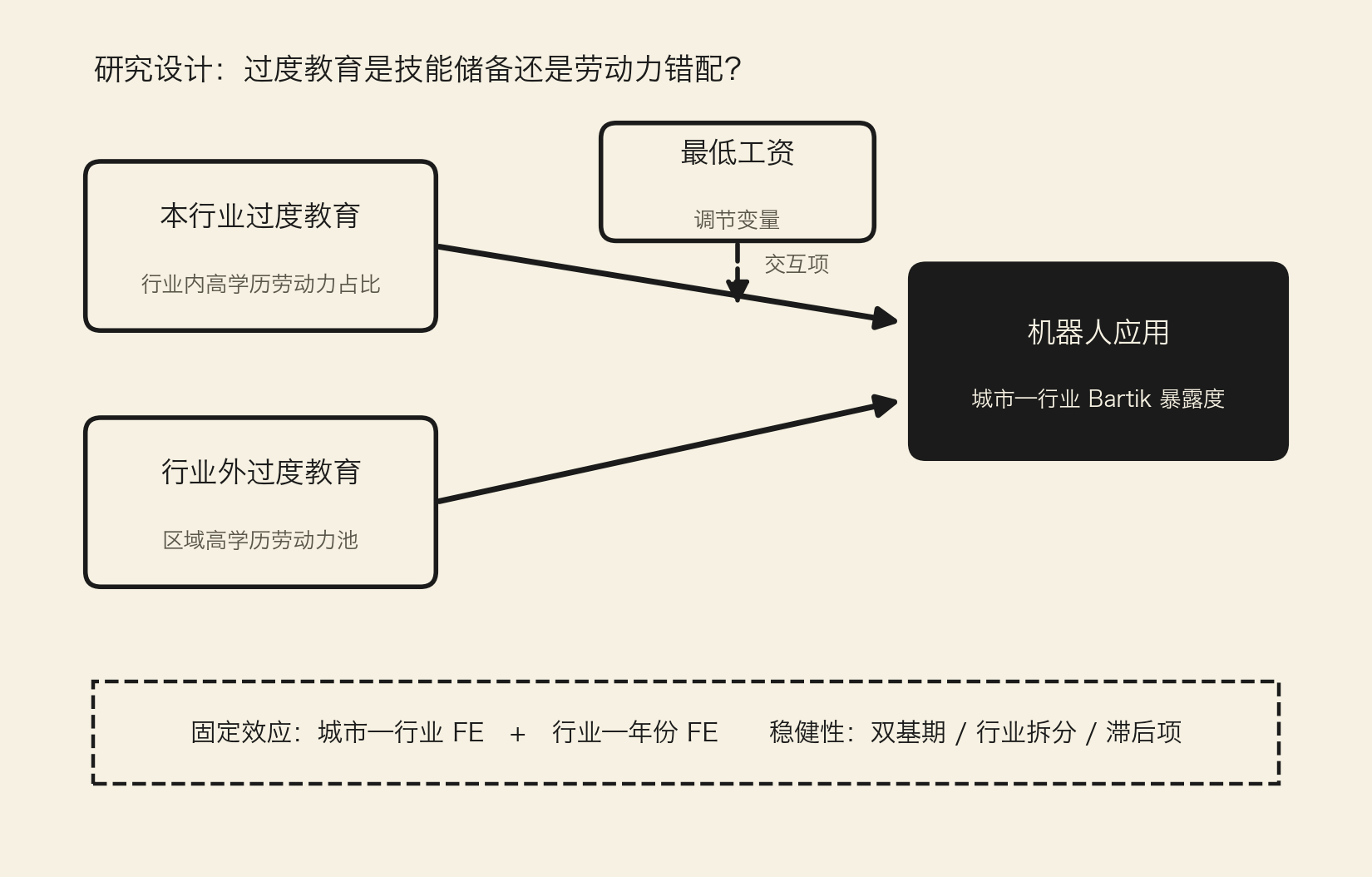 研究设计:过度教育 → 机器人应用,最低工资为调节变量