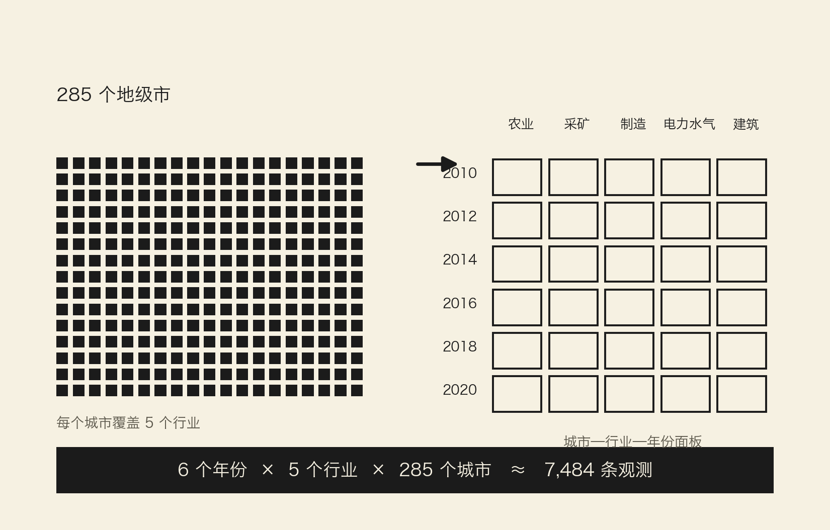 样本结构:285 城市 × 5 行业 × 6 年份,约 7,484 条观测