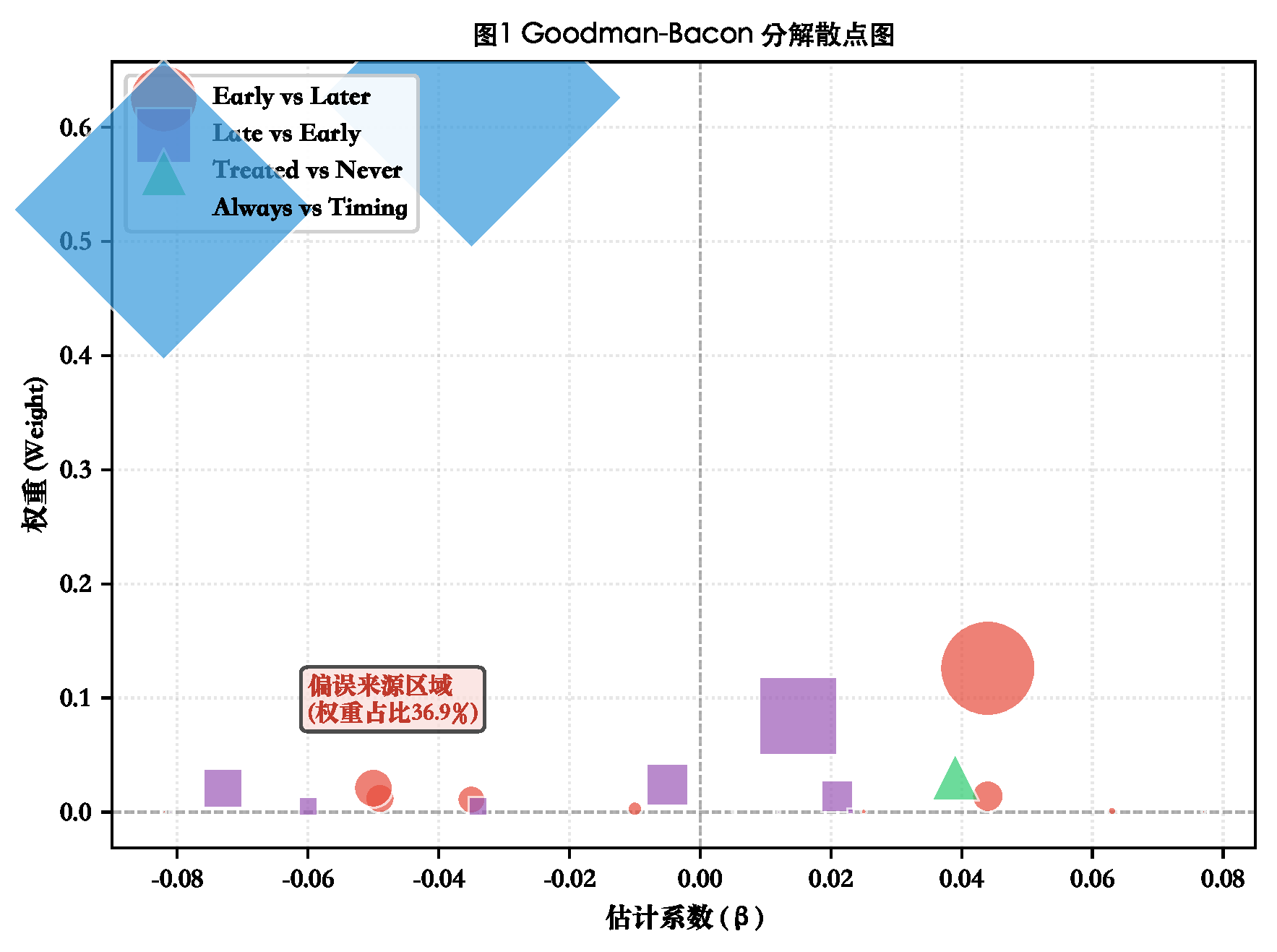 Goodman-Bacon 分解图:处理效应按对照类型分解的权重与估计量分布