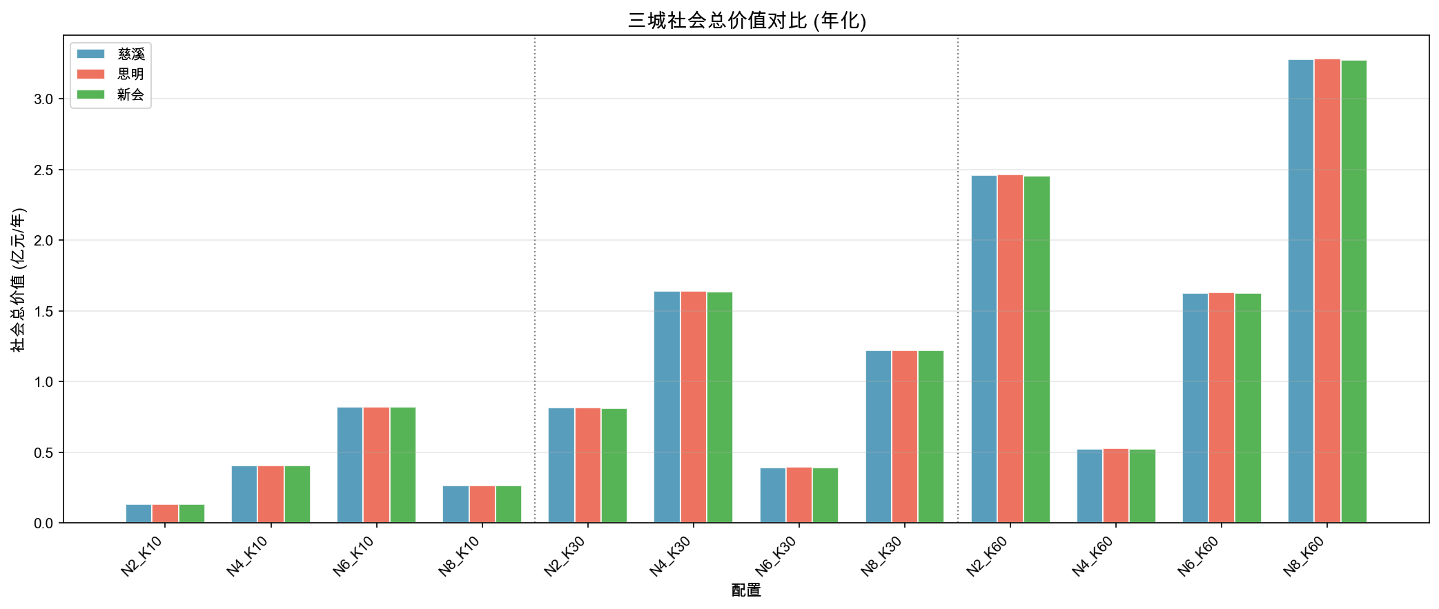 三城社会总价值图:随机队规模扩大呈超线性增长,N8_K60 配置三城合计可达 9.84 亿元/年
